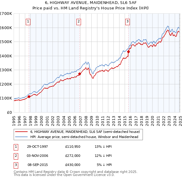 6, HIGHWAY AVENUE, MAIDENHEAD, SL6 5AF: Price paid vs HM Land Registry's House Price Index