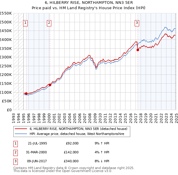 6, HILBERRY RISE, NORTHAMPTON, NN3 5ER: Price paid vs HM Land Registry's House Price Index