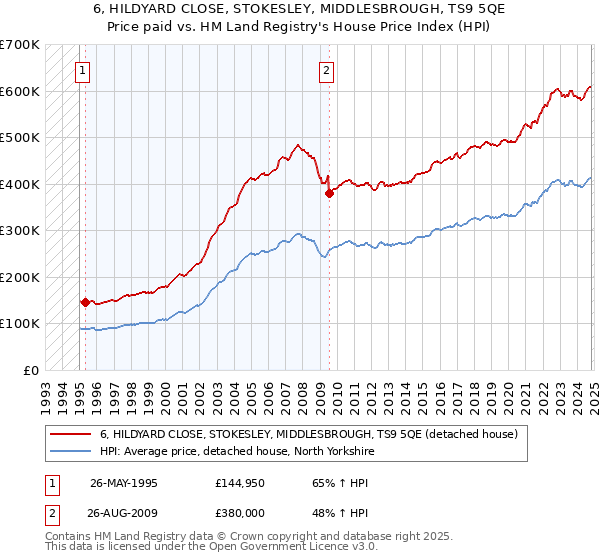 6, HILDYARD CLOSE, STOKESLEY, MIDDLESBROUGH, TS9 5QE: Price paid vs HM Land Registry's House Price Index