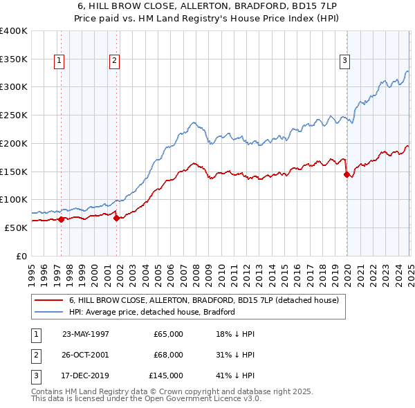 6, HILL BROW CLOSE, ALLERTON, BRADFORD, BD15 7LP: Price paid vs HM Land Registry's House Price Index