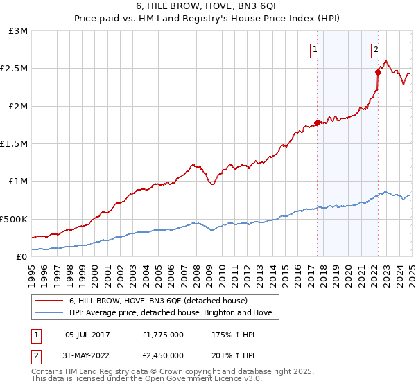 6, HILL BROW, HOVE, BN3 6QF: Price paid vs HM Land Registry's House Price Index