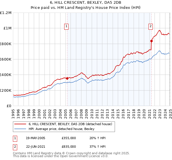 6, HILL CRESCENT, BEXLEY, DA5 2DB: Price paid vs HM Land Registry's House Price Index