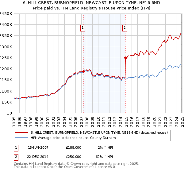 6, HILL CREST, BURNOPFIELD, NEWCASTLE UPON TYNE, NE16 6ND: Price paid vs HM Land Registry's House Price Index