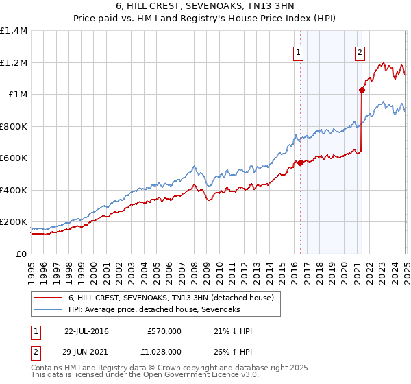 6, HILL CREST, SEVENOAKS, TN13 3HN: Price paid vs HM Land Registry's House Price Index