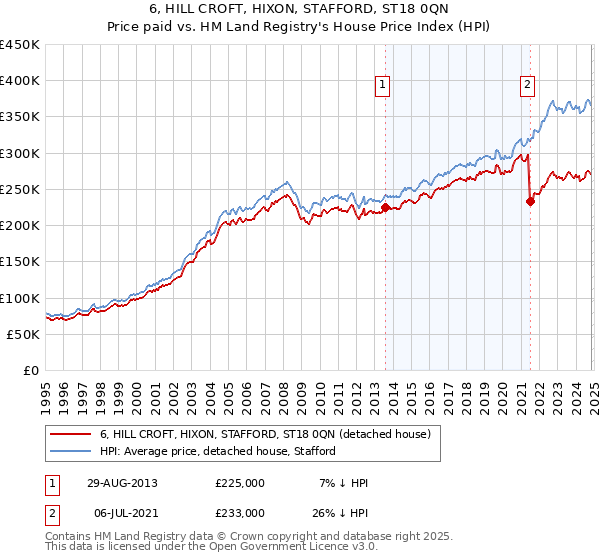 6, HILL CROFT, HIXON, STAFFORD, ST18 0QN: Price paid vs HM Land Registry's House Price Index