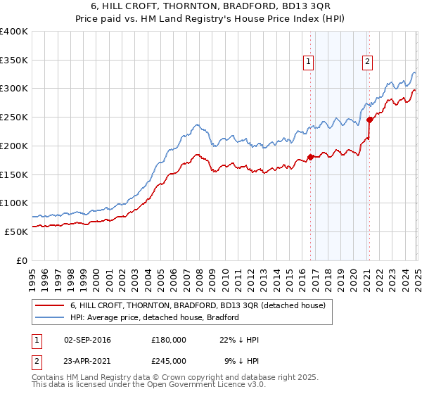 6, HILL CROFT, THORNTON, BRADFORD, BD13 3QR: Price paid vs HM Land Registry's House Price Index