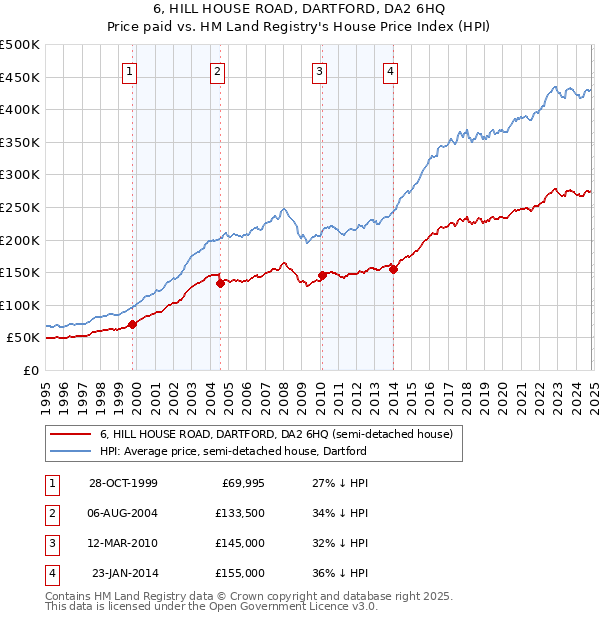 6, HILL HOUSE ROAD, DARTFORD, DA2 6HQ: Price paid vs HM Land Registry's House Price Index