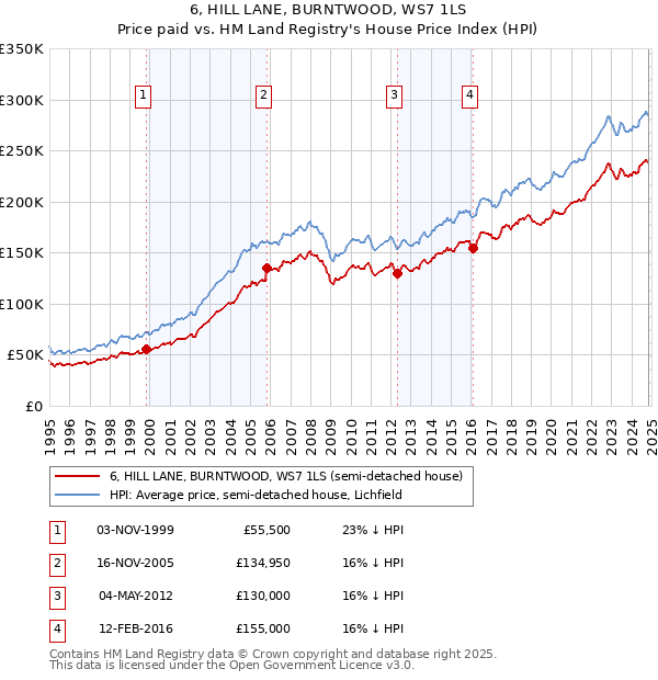 6, HILL LANE, BURNTWOOD, WS7 1LS: Price paid vs HM Land Registry's House Price Index