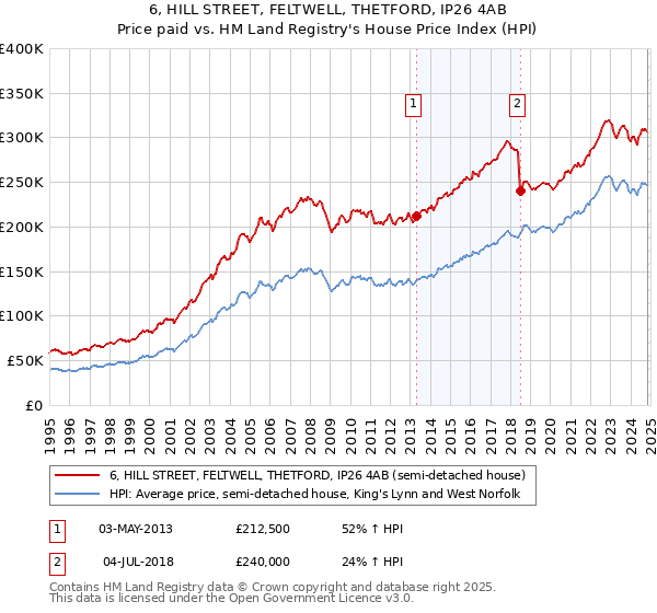 6, HILL STREET, FELTWELL, THETFORD, IP26 4AB: Price paid vs HM Land Registry's House Price Index