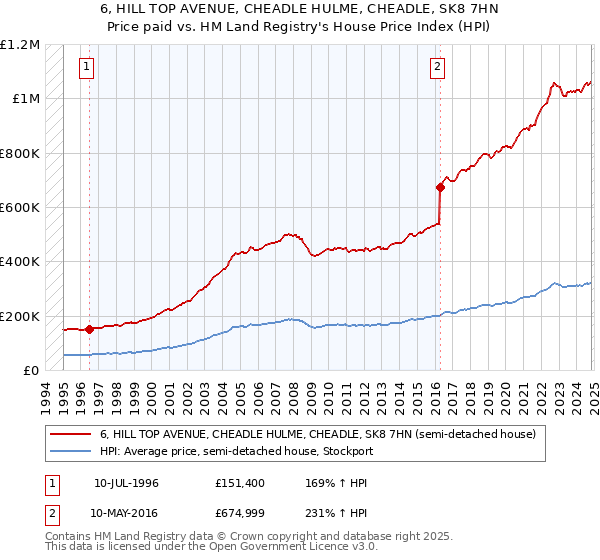 6, HILL TOP AVENUE, CHEADLE HULME, CHEADLE, SK8 7HN: Price paid vs HM Land Registry's House Price Index