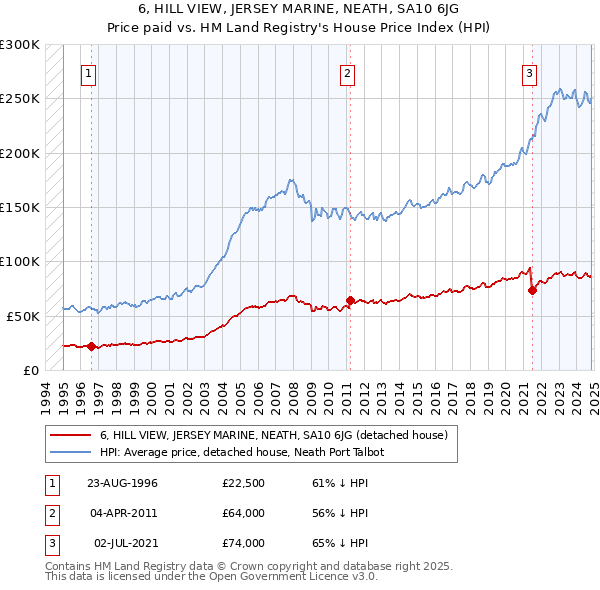 6, HILL VIEW, JERSEY MARINE, NEATH, SA10 6JG: Price paid vs HM Land Registry's House Price Index