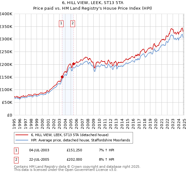 6, HILL VIEW, LEEK, ST13 5TA: Price paid vs HM Land Registry's House Price Index