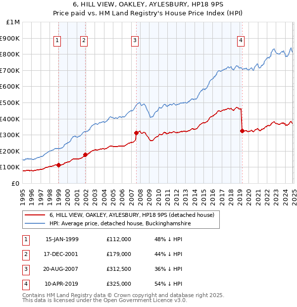 6, HILL VIEW, OAKLEY, AYLESBURY, HP18 9PS: Price paid vs HM Land Registry's House Price Index