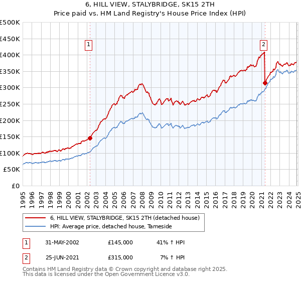 6, HILL VIEW, STALYBRIDGE, SK15 2TH: Price paid vs HM Land Registry's House Price Index