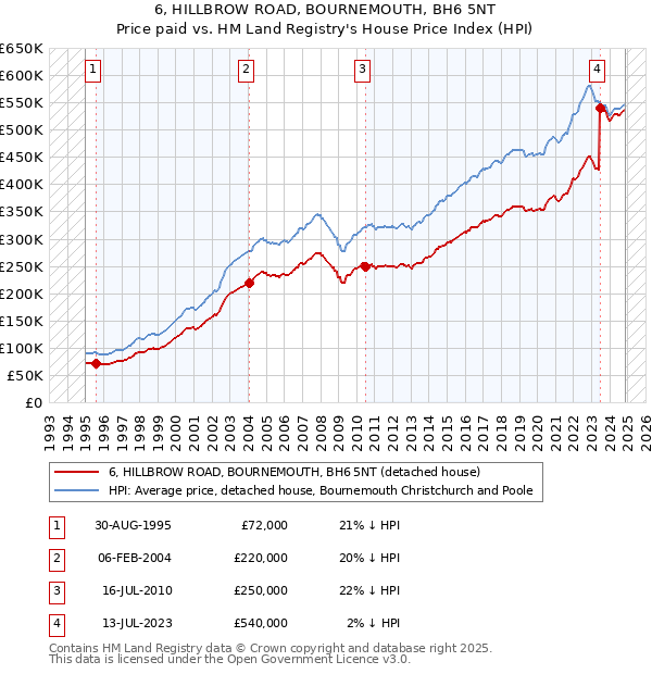 6, HILLBROW ROAD, BOURNEMOUTH, BH6 5NT: Price paid vs HM Land Registry's House Price Index