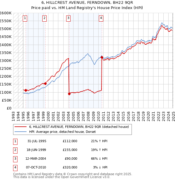 6, HILLCREST AVENUE, FERNDOWN, BH22 9QR: Price paid vs HM Land Registry's House Price Index