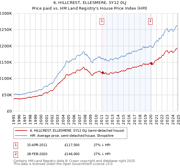 6, HILLCREST, ELLESMERE, SY12 0LJ: Price paid vs HM Land Registry's House Price Index