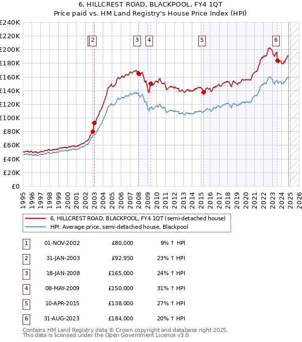 6, HILLCREST ROAD, BLACKPOOL, FY4 1QT: Price paid vs HM Land Registry's House Price Index