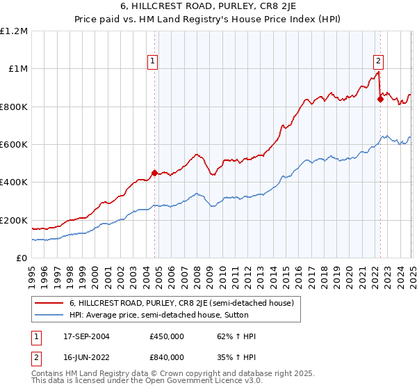 6, HILLCREST ROAD, PURLEY, CR8 2JE: Price paid vs HM Land Registry's House Price Index