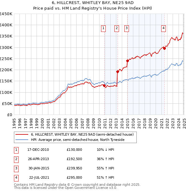 6, HILLCREST, WHITLEY BAY, NE25 9AD: Price paid vs HM Land Registry's House Price Index