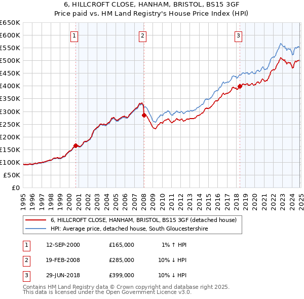 6, HILLCROFT CLOSE, HANHAM, BRISTOL, BS15 3GF: Price paid vs HM Land Registry's House Price Index