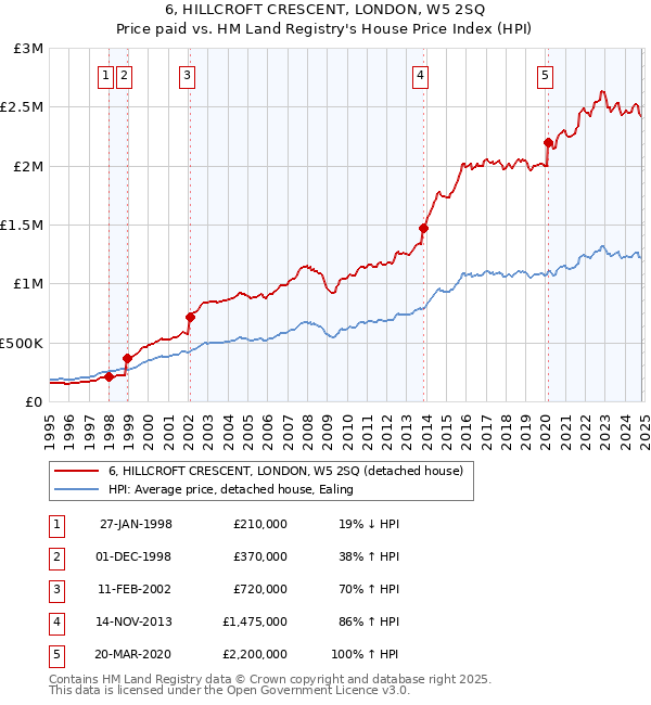 6, HILLCROFT CRESCENT, LONDON, W5 2SQ: Price paid vs HM Land Registry's House Price Index