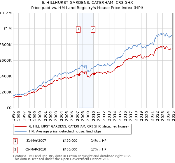 6, HILLHURST GARDENS, CATERHAM, CR3 5HX: Price paid vs HM Land Registry's House Price Index