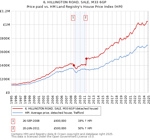 6, HILLINGTON ROAD, SALE, M33 6GP: Price paid vs HM Land Registry's House Price Index