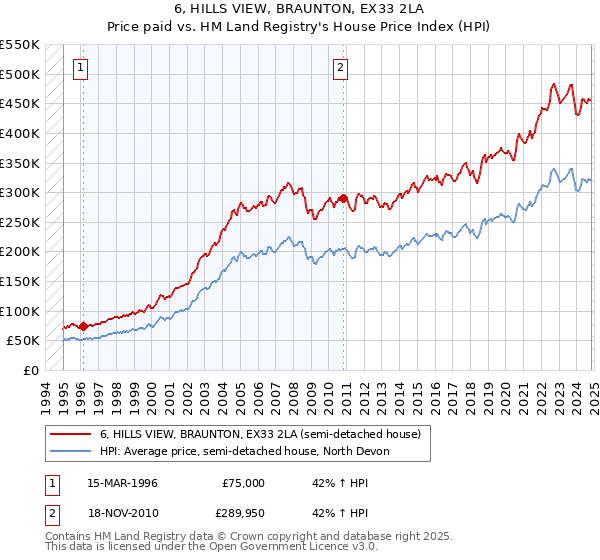 6, HILLS VIEW, BRAUNTON, EX33 2LA: Price paid vs HM Land Registry's House Price Index