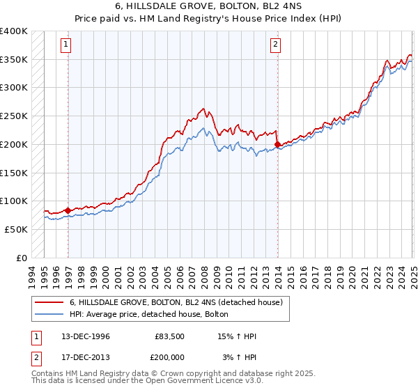 6, HILLSDALE GROVE, BOLTON, BL2 4NS: Price paid vs HM Land Registry's House Price Index