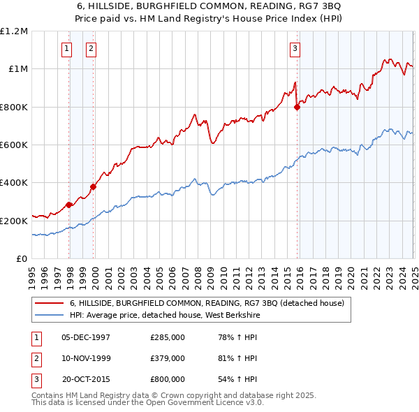 6, HILLSIDE, BURGHFIELD COMMON, READING, RG7 3BQ: Price paid vs HM Land Registry's House Price Index