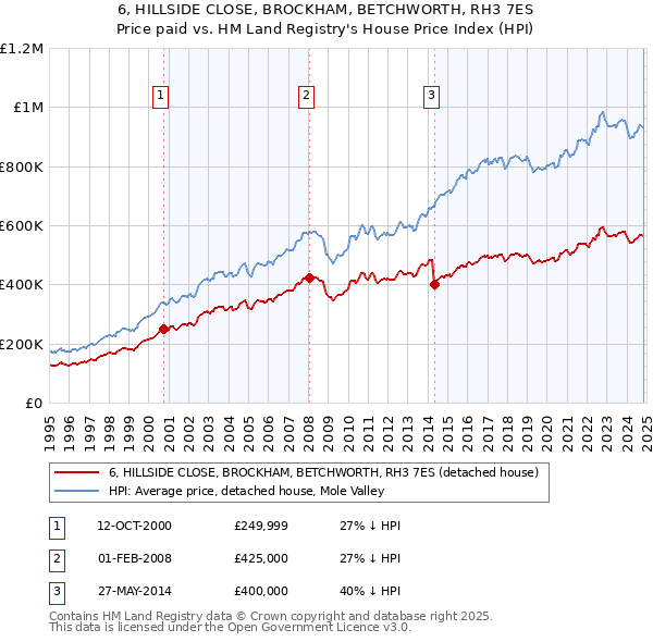 6, HILLSIDE CLOSE, BROCKHAM, BETCHWORTH, RH3 7ES: Price paid vs HM Land Registry's House Price Index