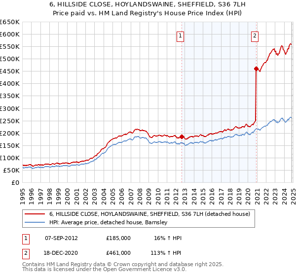 6, HILLSIDE CLOSE, HOYLANDSWAINE, SHEFFIELD, S36 7LH: Price paid vs HM Land Registry's House Price Index