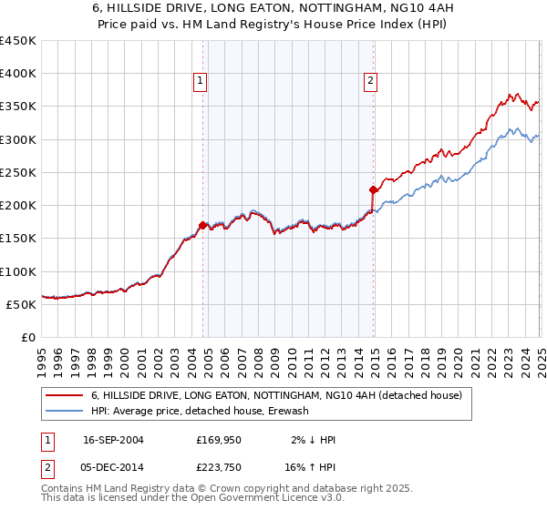 6, HILLSIDE DRIVE, LONG EATON, NOTTINGHAM, NG10 4AH: Price paid vs HM Land Registry's House Price Index