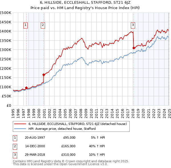 6, HILLSIDE, ECCLESHALL, STAFFORD, ST21 6JZ: Price paid vs HM Land Registry's House Price Index