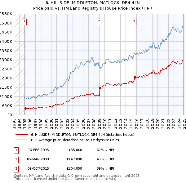 6, HILLSIDE, MIDDLETON, MATLOCK, DE4 4LN: Price paid vs HM Land Registry's House Price Index