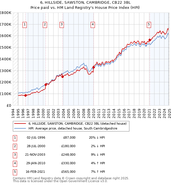 6, HILLSIDE, SAWSTON, CAMBRIDGE, CB22 3BL: Price paid vs HM Land Registry's House Price Index