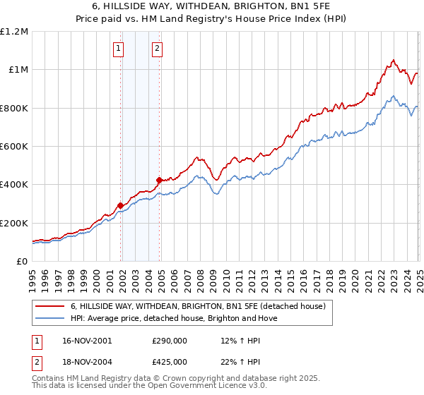 6, HILLSIDE WAY, WITHDEAN, BRIGHTON, BN1 5FE: Price paid vs HM Land Registry's House Price Index