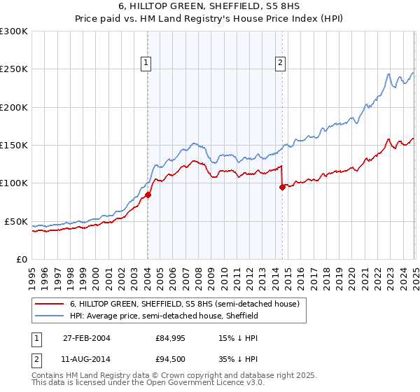 6, HILLTOP GREEN, SHEFFIELD, S5 8HS: Price paid vs HM Land Registry's House Price Index