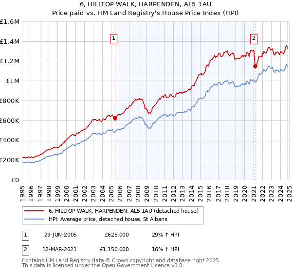 6, HILLTOP WALK, HARPENDEN, AL5 1AU: Price paid vs HM Land Registry's House Price Index