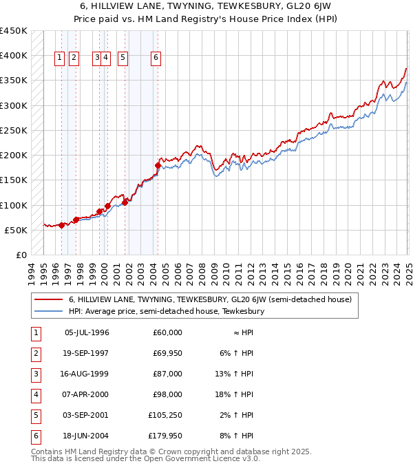 6, HILLVIEW LANE, TWYNING, TEWKESBURY, GL20 6JW: Price paid vs HM Land Registry's House Price Index