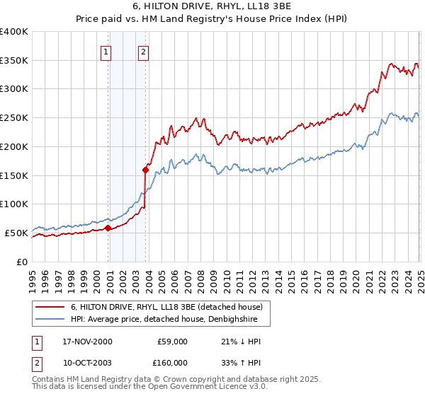 6, HILTON DRIVE, RHYL, LL18 3BE: Price paid vs HM Land Registry's House Price Index