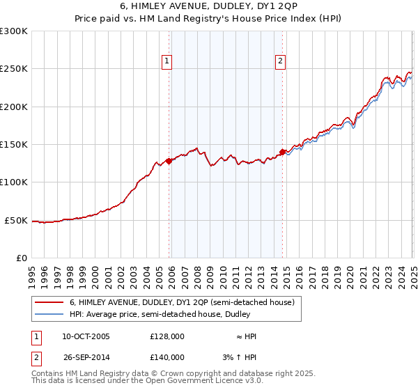 6, HIMLEY AVENUE, DUDLEY, DY1 2QP: Price paid vs HM Land Registry's House Price Index