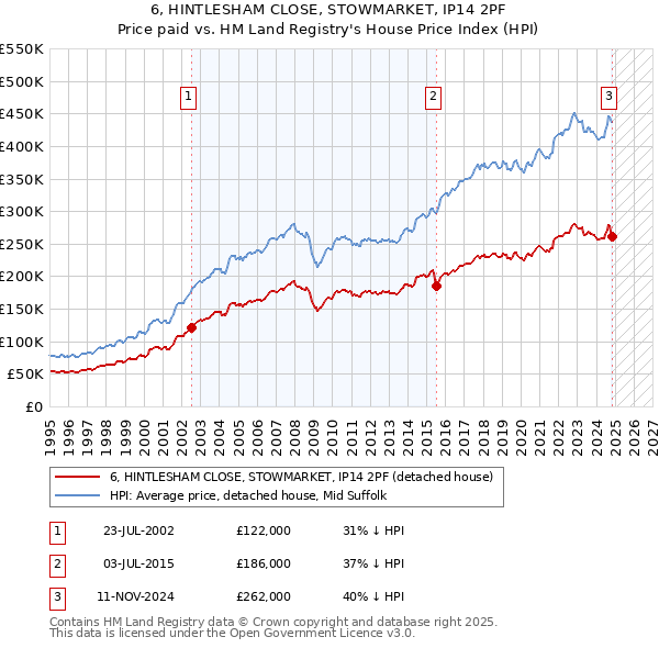 6, HINTLESHAM CLOSE, STOWMARKET, IP14 2PF: Price paid vs HM Land Registry's House Price Index