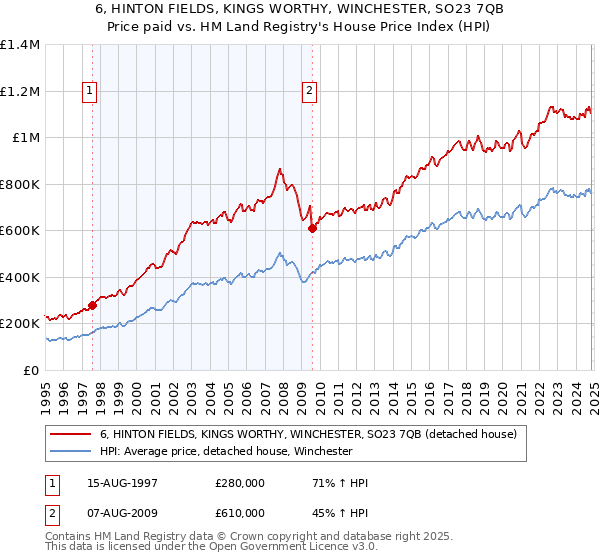 6, HINTON FIELDS, KINGS WORTHY, WINCHESTER, SO23 7QB: Price paid vs HM Land Registry's House Price Index