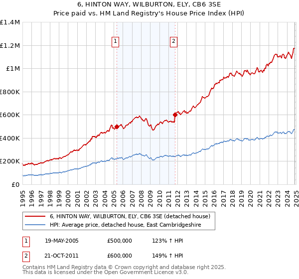 6, HINTON WAY, WILBURTON, ELY, CB6 3SE: Price paid vs HM Land Registry's House Price Index