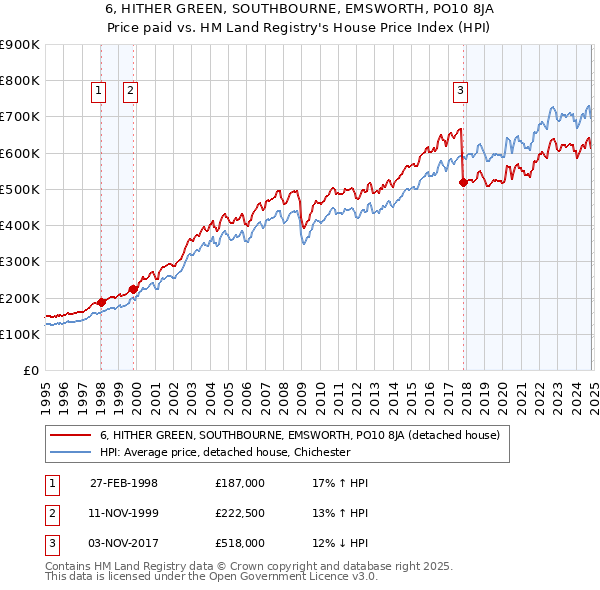 6, HITHER GREEN, SOUTHBOURNE, EMSWORTH, PO10 8JA: Price paid vs HM Land Registry's House Price Index