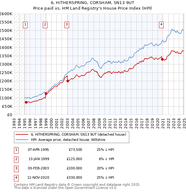 6, HITHERSPRING, CORSHAM, SN13 9UT: Price paid vs HM Land Registry's House Price Index