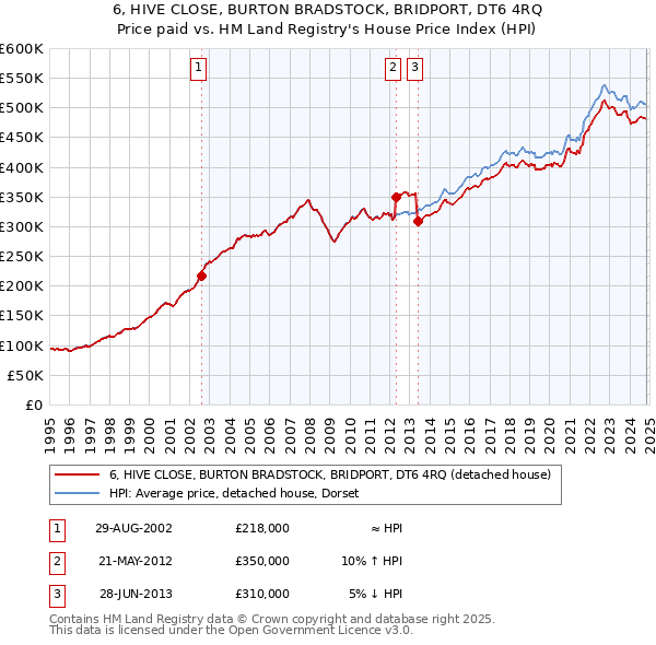 6, HIVE CLOSE, BURTON BRADSTOCK, BRIDPORT, DT6 4RQ: Price paid vs HM Land Registry's House Price Index