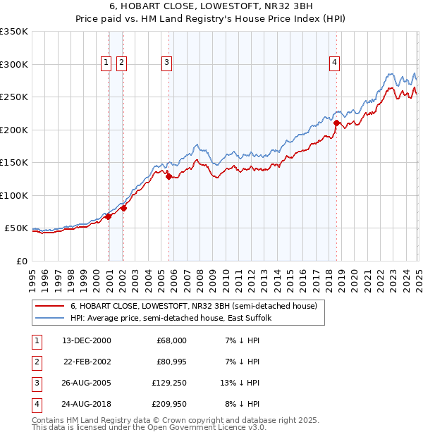 6, HOBART CLOSE, LOWESTOFT, NR32 3BH: Price paid vs HM Land Registry's House Price Index